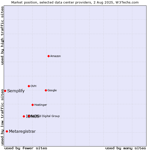 Market position of IONOS vs. Metaregistrar vs. Semplify