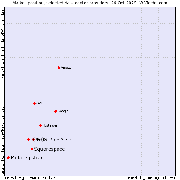 Market position of Squarespace vs. IONOS vs. Metaregistrar