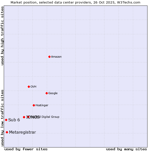 Market position of IONOS vs. Metaregistrar vs. Sub 6