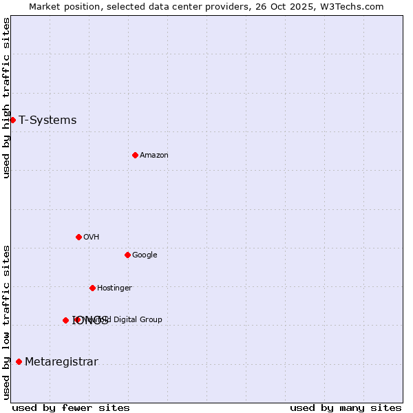 Market position of IONOS vs. Metaregistrar vs. T-Systems