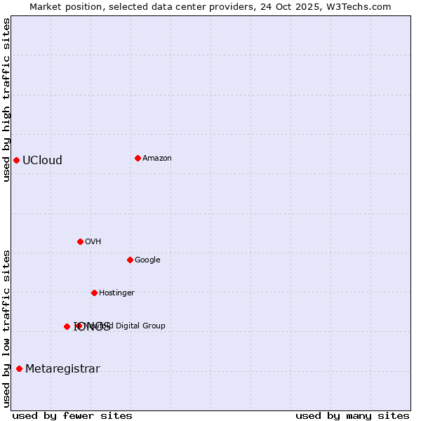 Market position of IONOS vs. Metaregistrar vs. UCloud