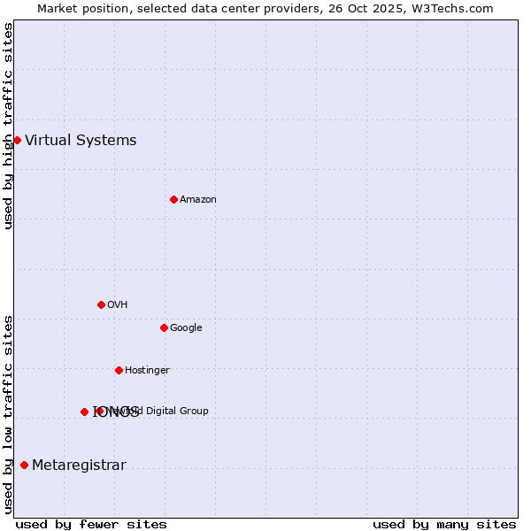 Market position of IONOS vs. Metaregistrar vs. Virtual Systems