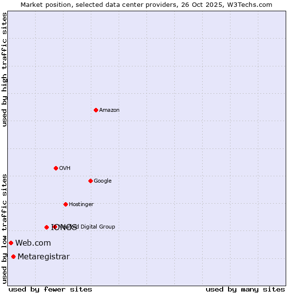 Market position of IONOS vs. Metaregistrar vs. Web.com