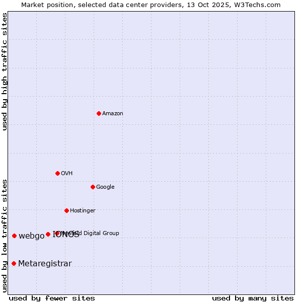 Market position of IONOS vs. webgo vs. Metaregistrar