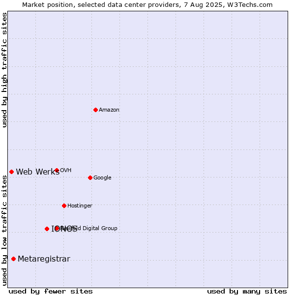 Market position of IONOS vs. Metaregistrar vs. Web Werks
