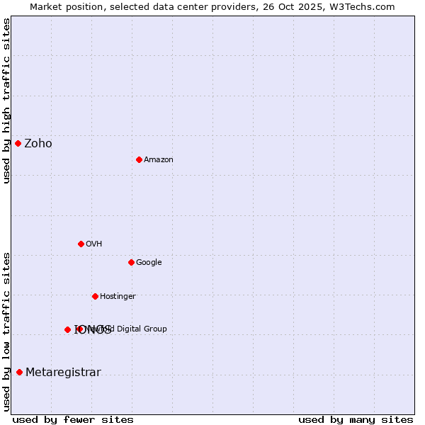 Market position of IONOS vs. Metaregistrar vs. Zoho