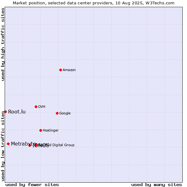 Market position of IONOS vs. Metrabyte vs. Root.lu