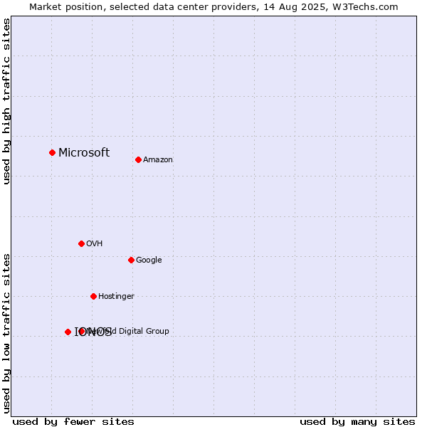 Market position of IONOS vs. Microsoft