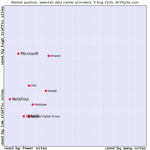 Market position of IONOS vs. Microsoft vs. Netafraz