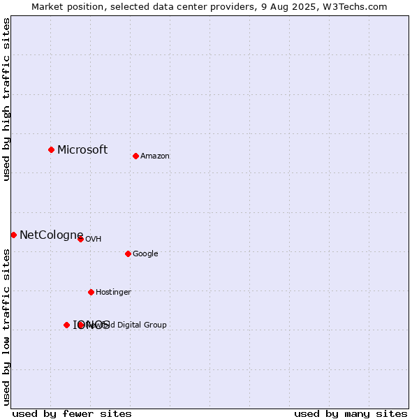 Market position of IONOS vs. Microsoft vs. NetCologne