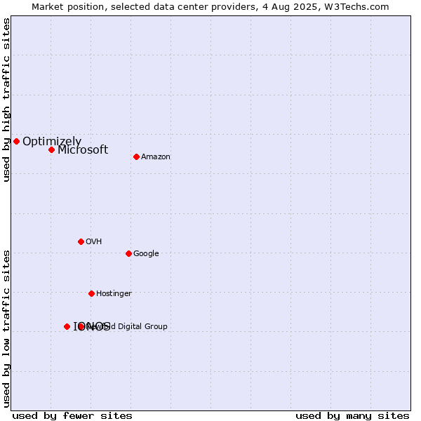 Market position of IONOS vs. Microsoft vs. Optimizely