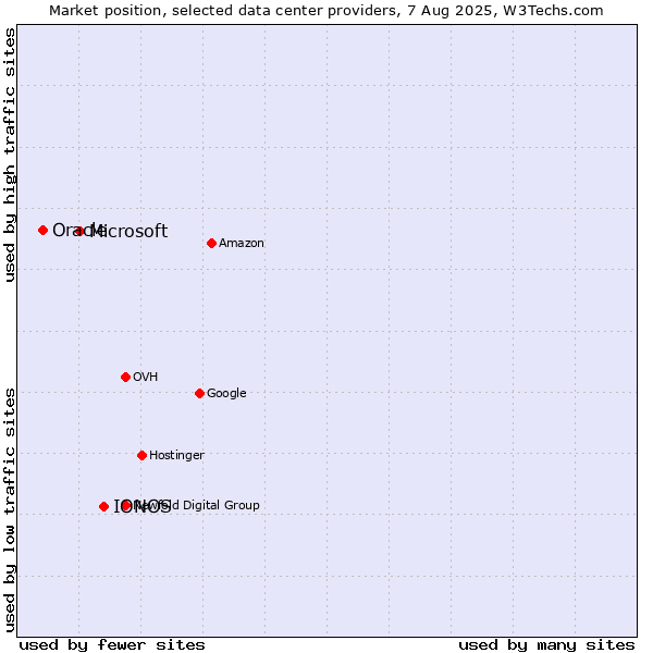 Market position of IONOS vs. Microsoft vs. Oracle