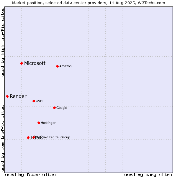 Market position of IONOS vs. Microsoft vs. Render