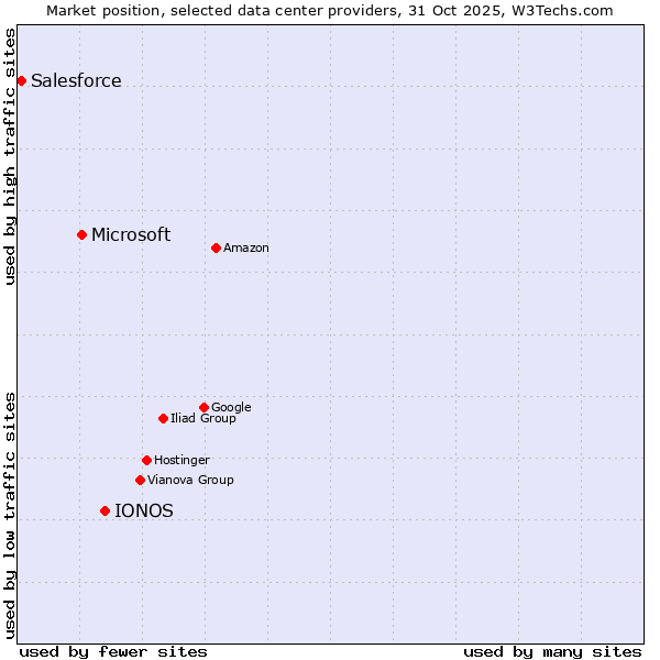 Market position of IONOS vs. Microsoft vs. Salesforce