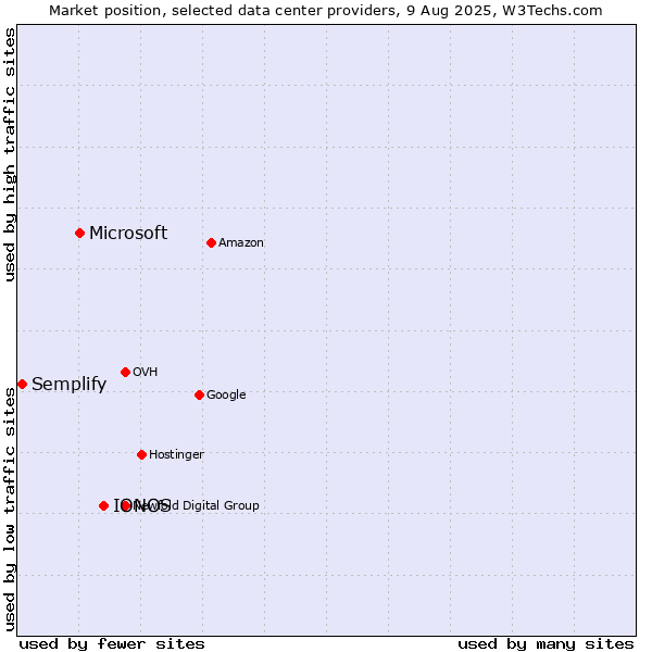 Market position of IONOS vs. Microsoft vs. Semplify