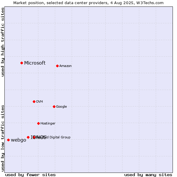 Market position of IONOS vs. Microsoft vs. webgo