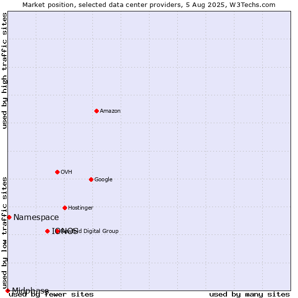 Market position of IONOS vs. Namespace vs. Midphase