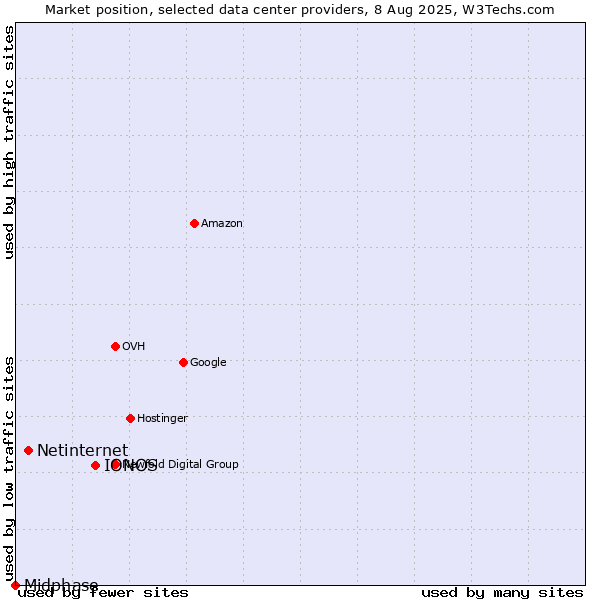 Market position of IONOS vs. Netinternet vs. Midphase