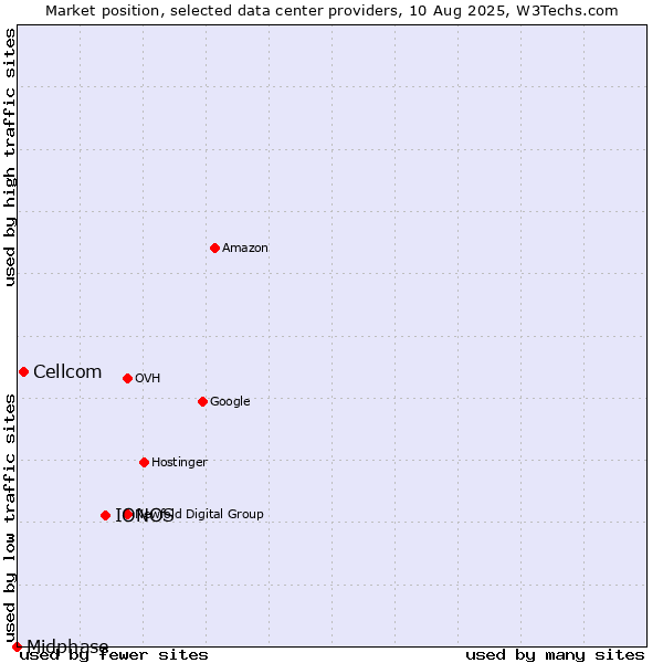 Market position of IONOS vs. Cellcom vs. Midphase