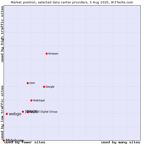 Market position of IONOS vs. webgo vs. Midphase
