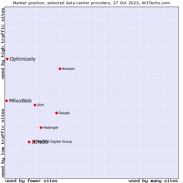 Market position of IONOS vs. Optimizely vs. MilesWeb