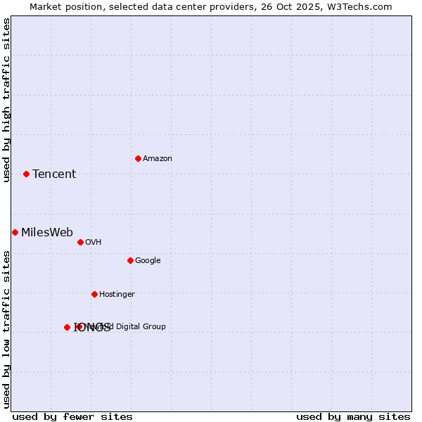 Market position of IONOS vs. Tencent vs. MilesWeb