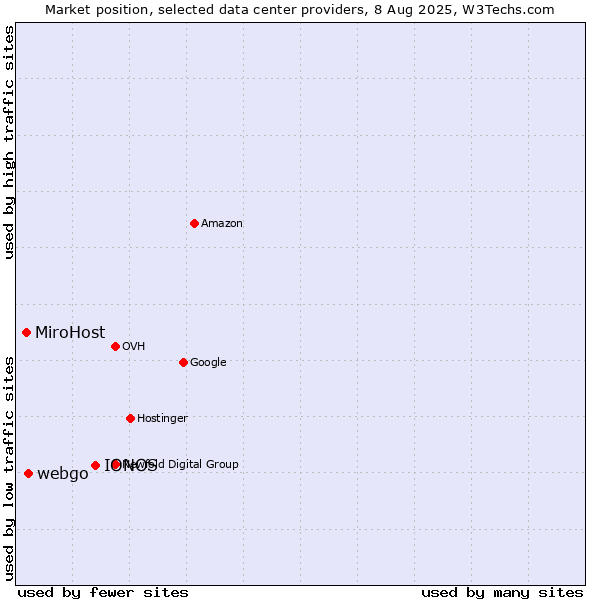 Market position of IONOS vs. webgo vs. MiroHost