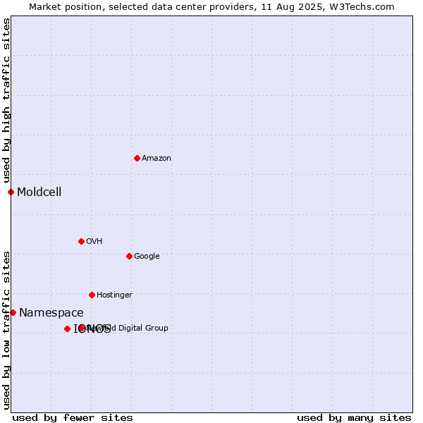 Market position of IONOS vs. Namespace vs. Moldcell