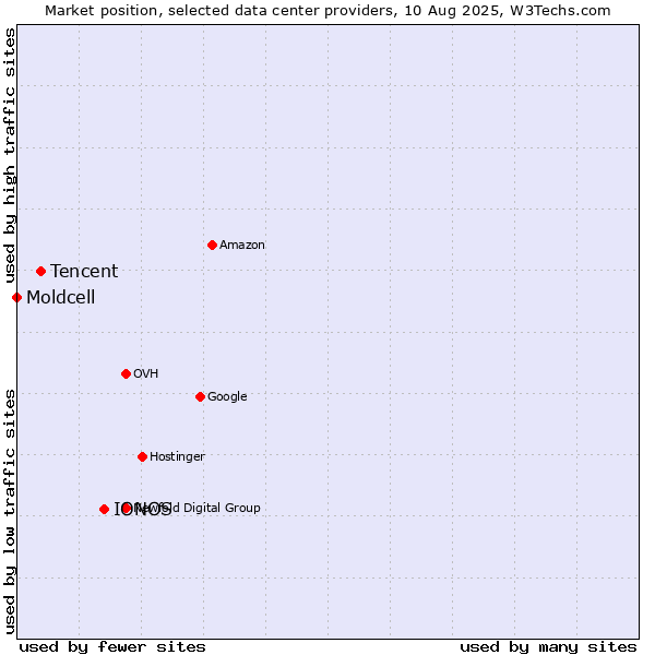 Market position of IONOS vs. Tencent vs. Moldcell