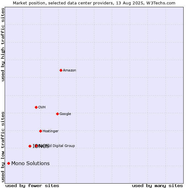 Market position of IONOS vs. Mono Solutions