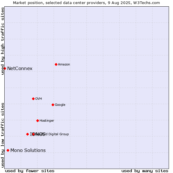 Market position of IONOS vs. Mono Solutions vs. NetConnex