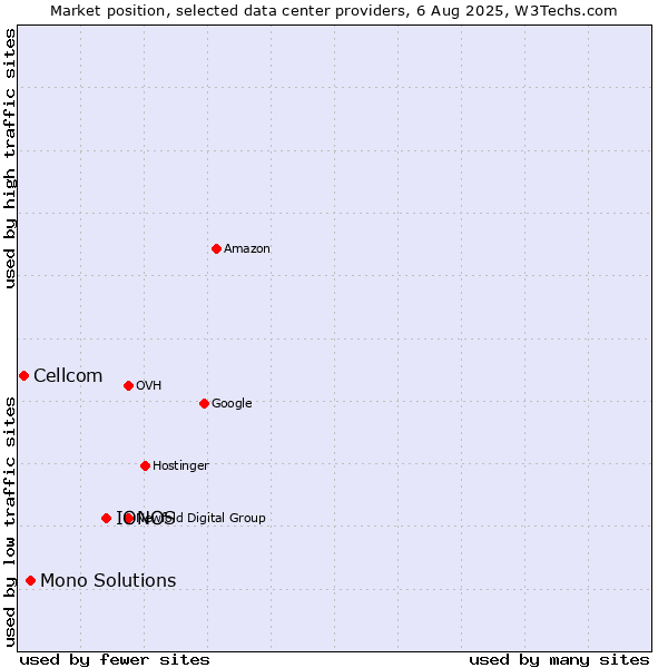 Market position of IONOS vs. Mono Solutions vs. Cellcom