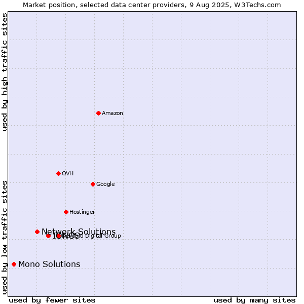 Market position of IONOS vs. Network Solutions vs. Mono Solutions