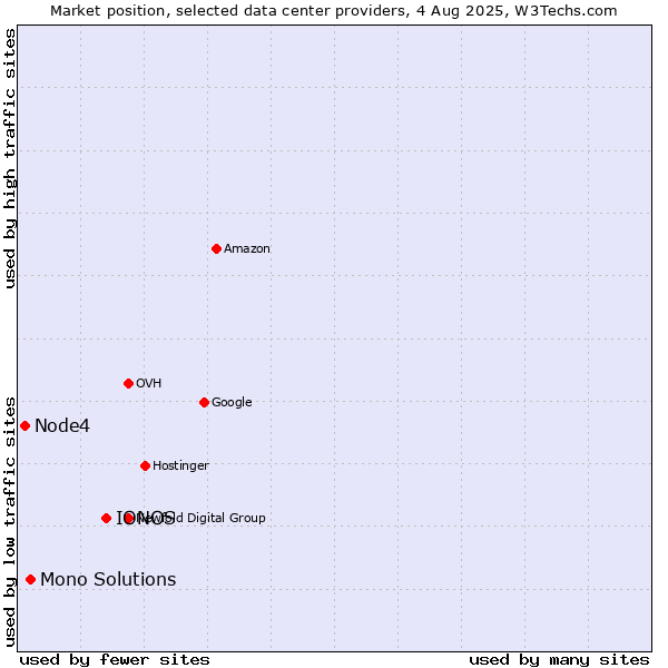 Market position of IONOS vs. Mono Solutions vs. Node4
