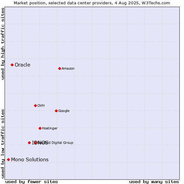 Market position of IONOS vs. Oracle vs. Mono Solutions