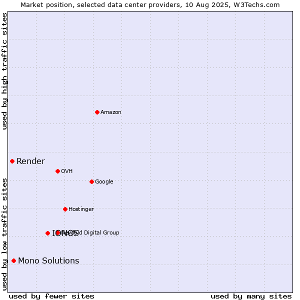 Market position of IONOS vs. Mono Solutions vs. Render