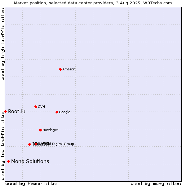 Market position of IONOS vs. Mono Solutions vs. Root.lu