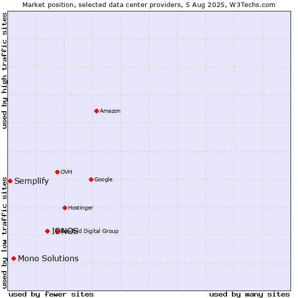 Market position of IONOS vs. Mono Solutions vs. Semplify
