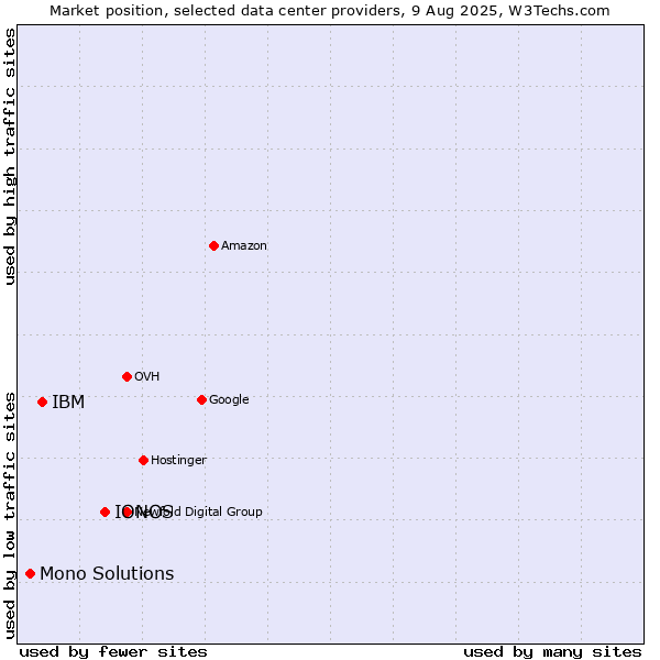 Market position of IONOS vs. IBM vs. Mono Solutions