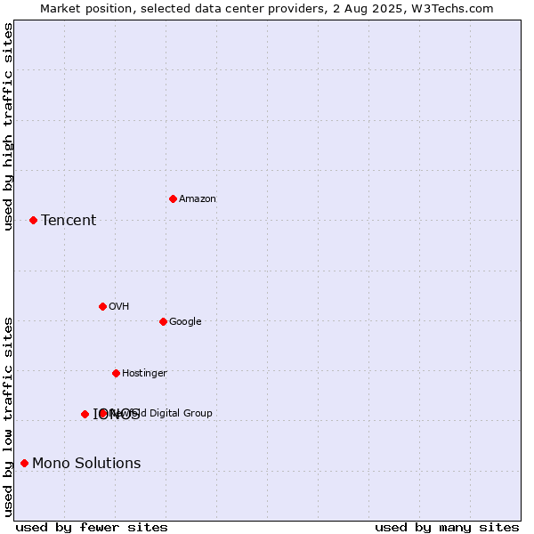 Market position of IONOS vs. Tencent vs. Mono Solutions