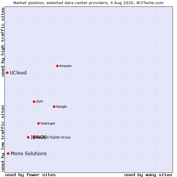 Market position of IONOS vs. Mono Solutions vs. UCloud