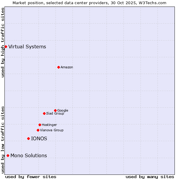 Market position of IONOS vs. Mono Solutions vs. Virtual Systems
