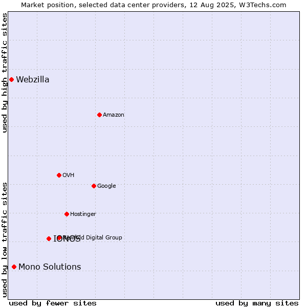 Market position of IONOS vs. Mono Solutions vs. Webzilla
