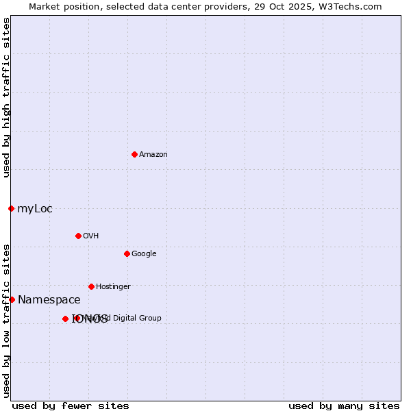 Market position of IONOS vs. Namespace vs. myLoc