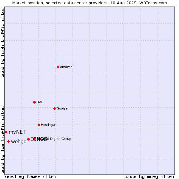 Market position of IONOS vs. webgo vs. myNET