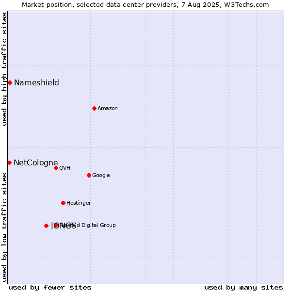 Market position of IONOS vs. Nameshield vs. NetCologne