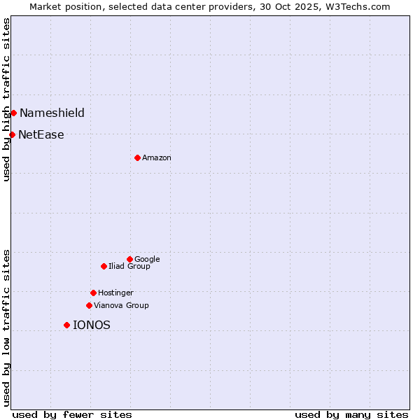 Market position of IONOS vs. Nameshield vs. NetEase