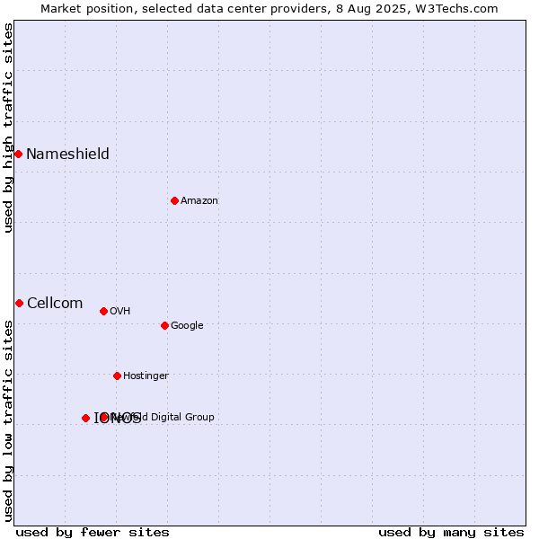 Market position of IONOS vs. Cellcom vs. Nameshield