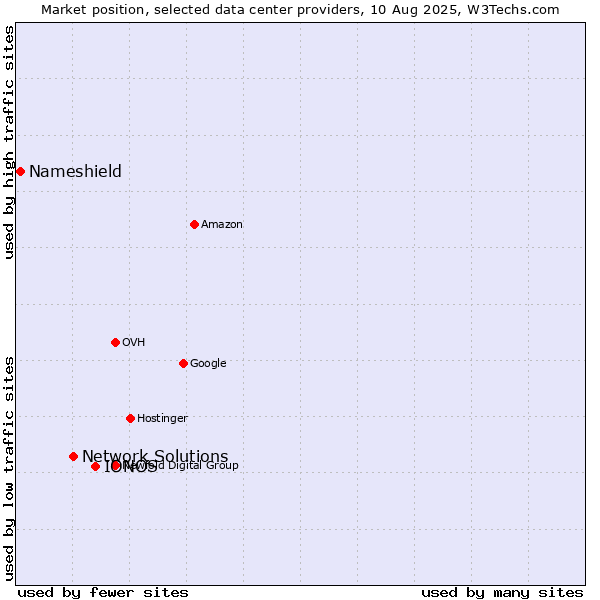 Market position of IONOS vs. Network Solutions vs. Nameshield