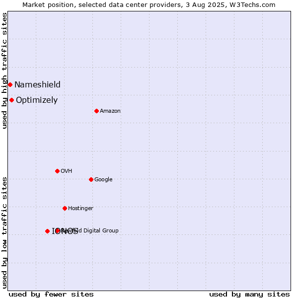 Market position of IONOS vs. Optimizely vs. Nameshield